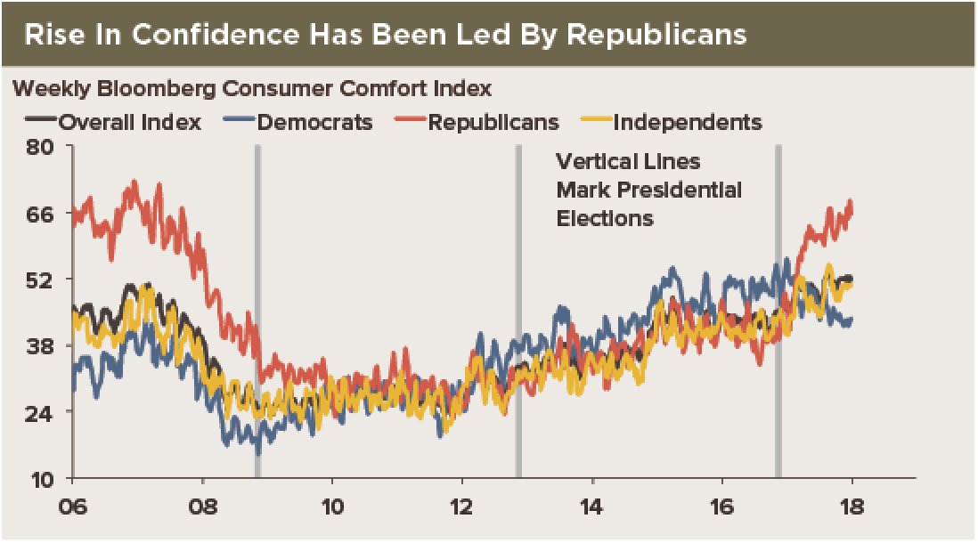 High Frequency Economics - Rise in Confidence Being Led by Republicans
