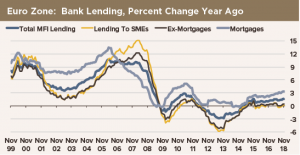 Euro Zone bank lending