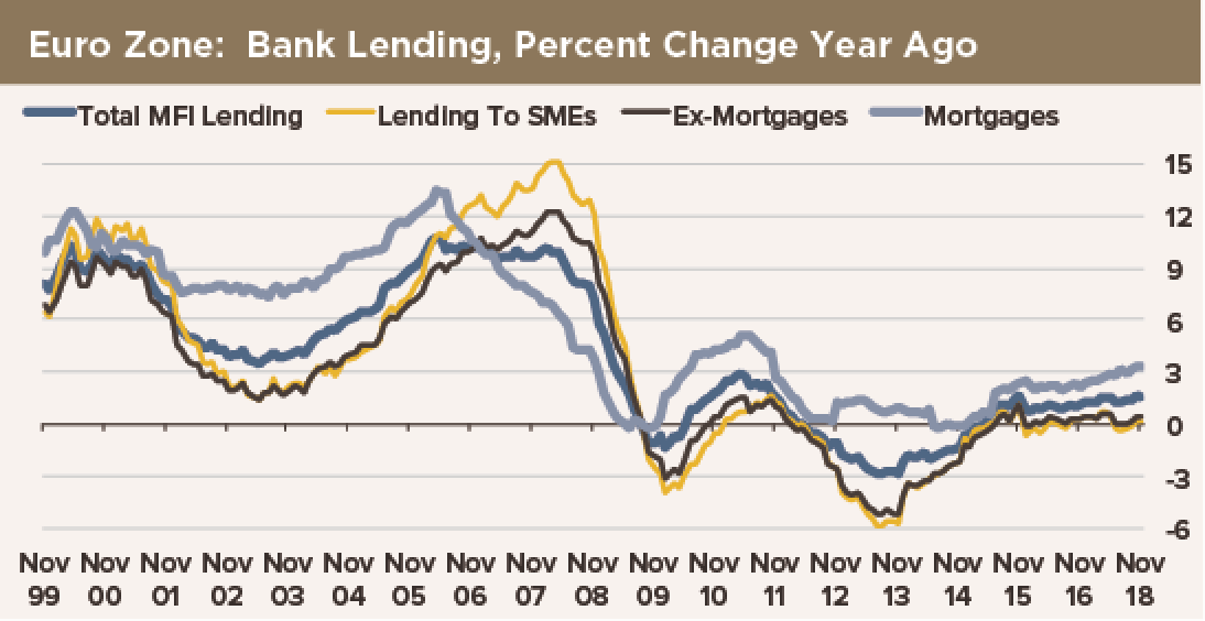 Euro Zone bank lending