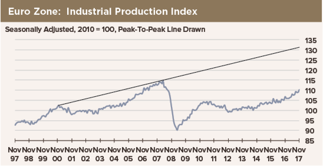 Euro Zone Industrial Production