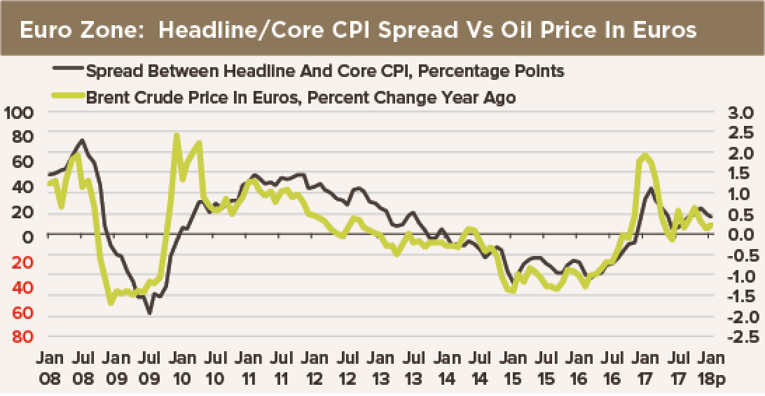 CPI Vs Oil Prices